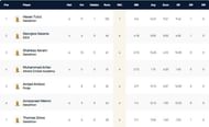 Corfu T10 League 2021 highest wicket-takers